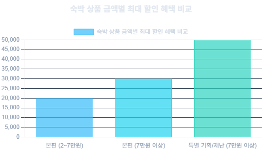 숙박 상품 금액별 최대 할인 혜택 비교