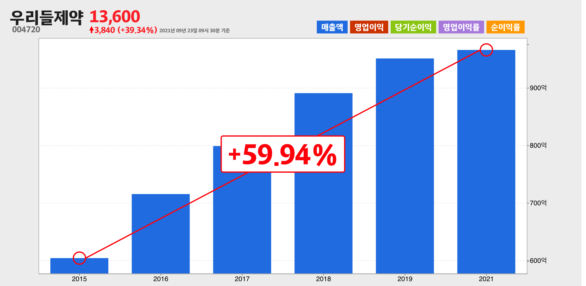 우리들제약 매출