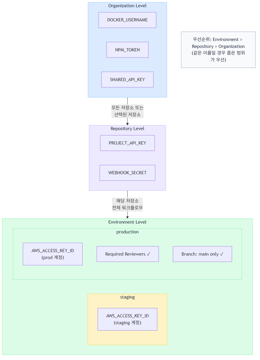GitHub Actions Secret 범위와 우선순위