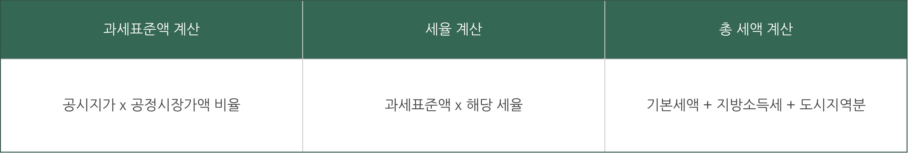 자동차세 연납 신청 방법 자동차세 계산