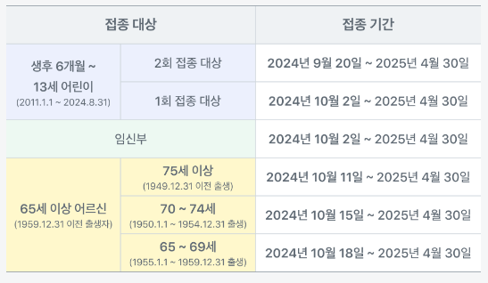 2024년 독감 접종 일정