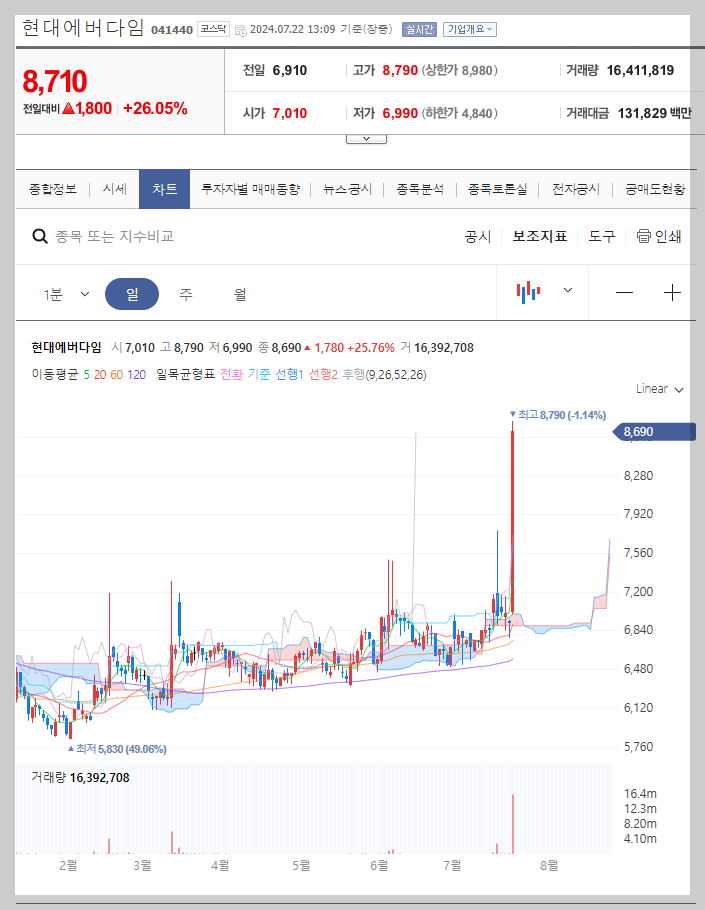 현대에버다임 주가 분석