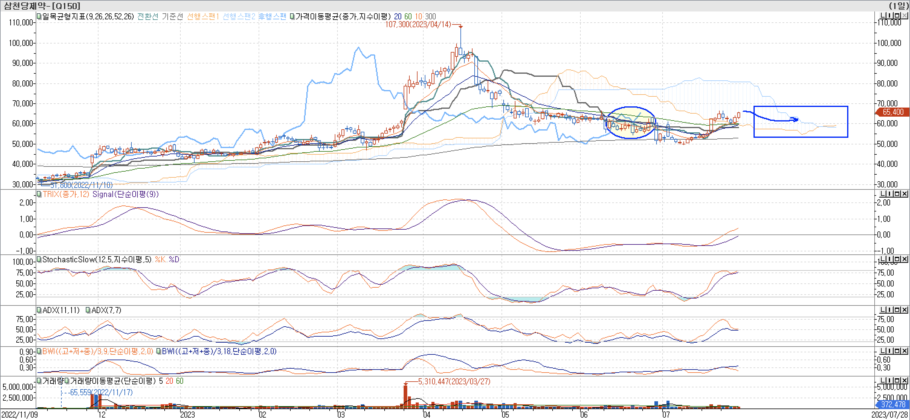 5. 보조지표 - 일목균형표, TRIX, StochasticSlow, ADX(7, 11), BWI(9, 18)-삼천당제약