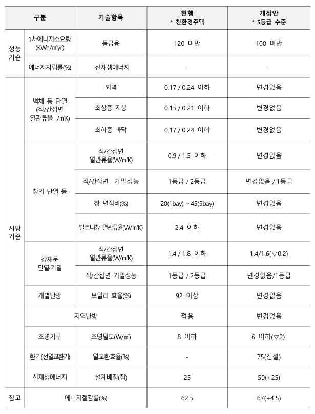 성능기준시방기준 현행개정안비교