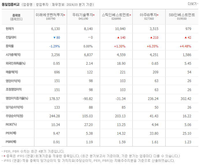 미래에셋벤처투자_동종업비교자료
