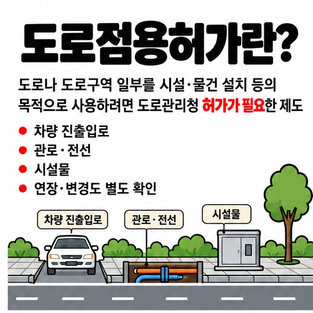 도로점용허가는 도로 일부를 특정 목적으로 사용하기 전 관할 도로관리청의 허가를 받는 절차임을 보여주는 카드