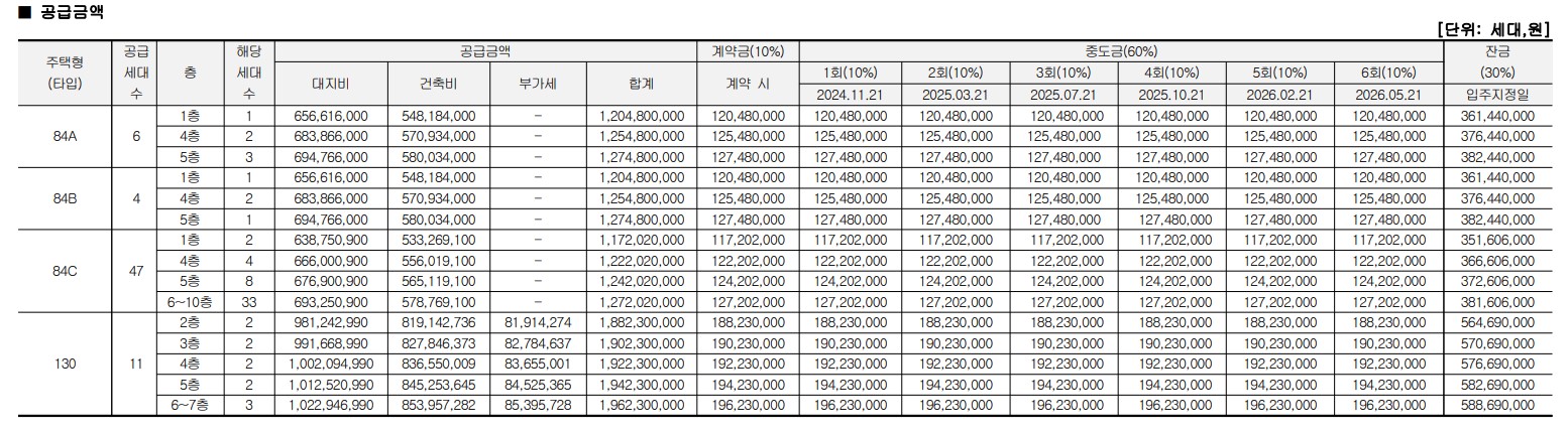 강변역 센트럴 아이파크 공급금액