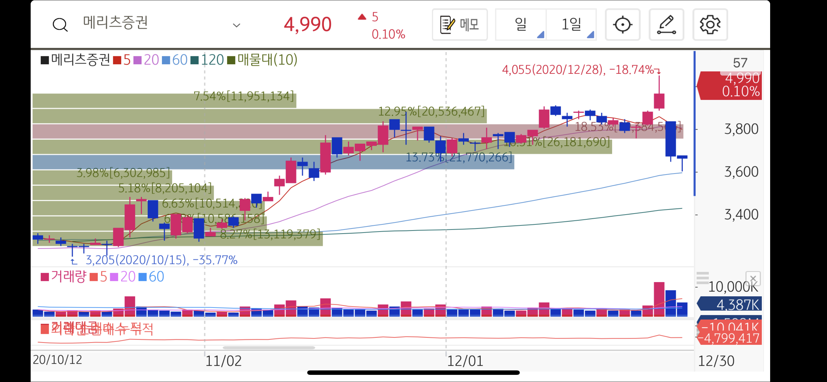 메리츠증권 2020년 하반기 일일차트 사진