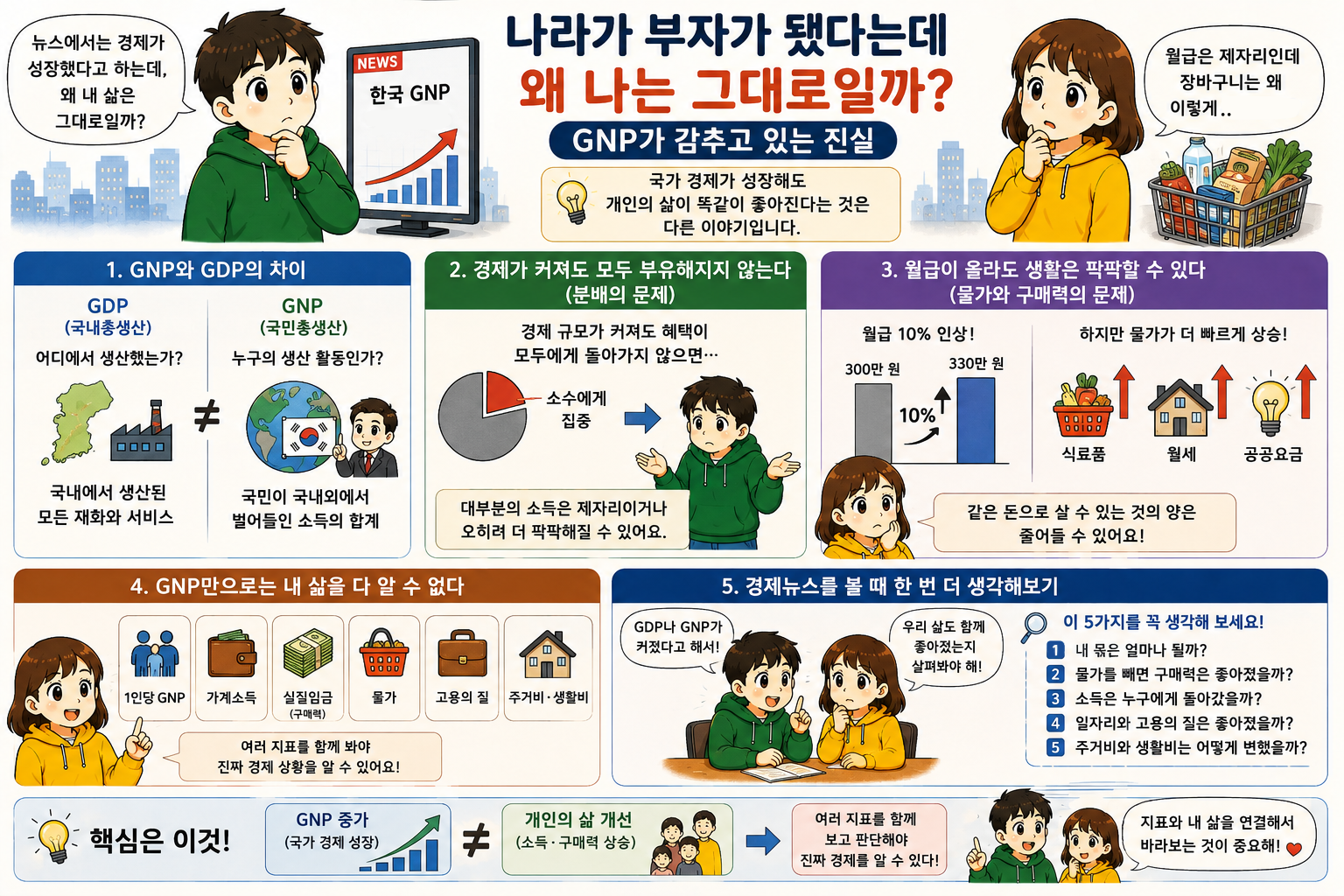 gnp가 감추고 있는 진실