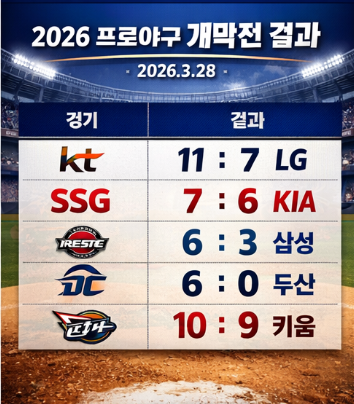 2026 프로야구 개막전 결과 정리