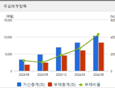 금양 2차전지 관련주 재무지표