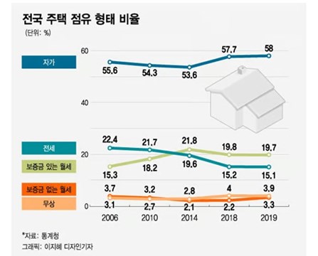 전국주택점유 형태별 비율그래프 자가와 전세 비율참고