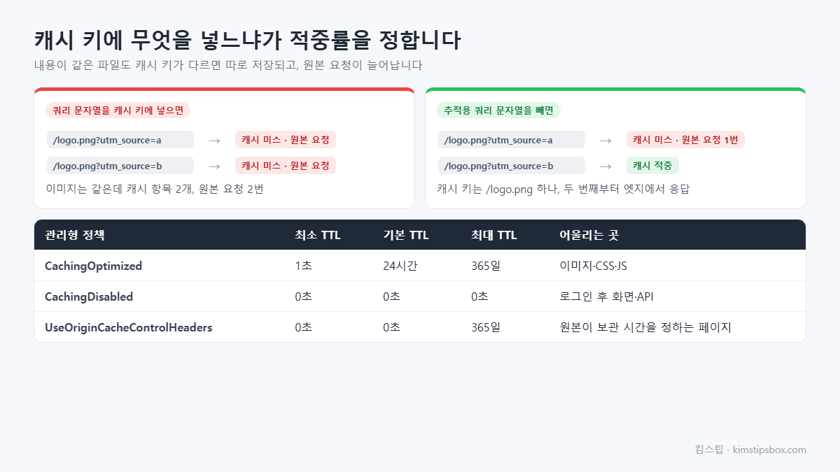 캐시 키에 무엇을 넣느냐가 적중률을 정합니다 도식 &mdash; 내용이 같은 파일도 캐시 키가 다르면 따로 저장되고, 원본 요청이 늘어납니다