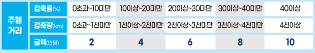 2026 탄소중립포인트 자동차 주행거리에 따른 환급금액
