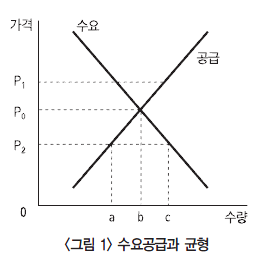 공급과 수요에 대하여