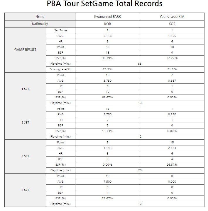 박광열 - 김영섭 경기결과 (2023년 실크로드 안산 PBA 챔피언십 16강 경기결과)