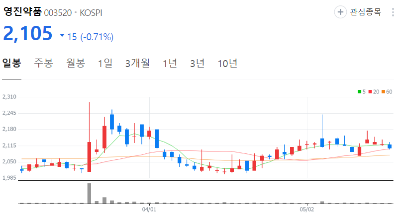 영진약품-주가-일봉