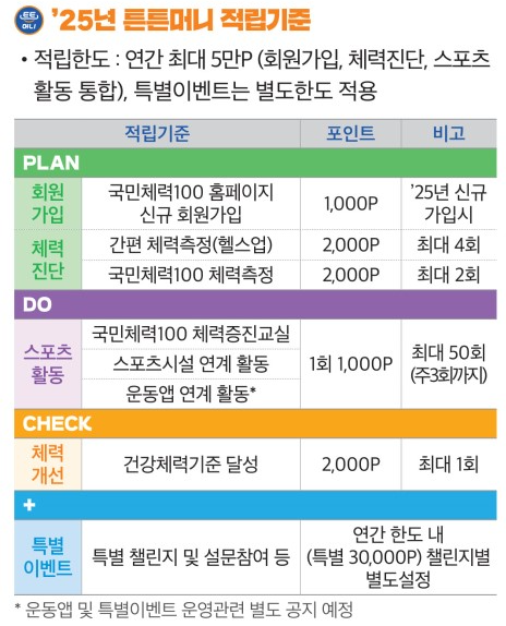 튼튼머니 적립 기준