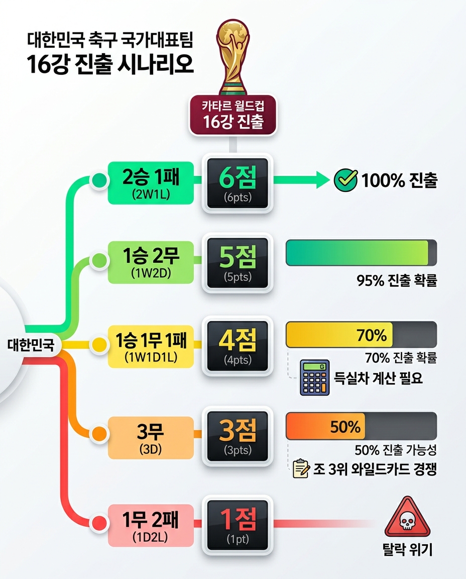 2026 월드컵 한국 16강 진출 시나리오 승점 계산 경우의 수 확률