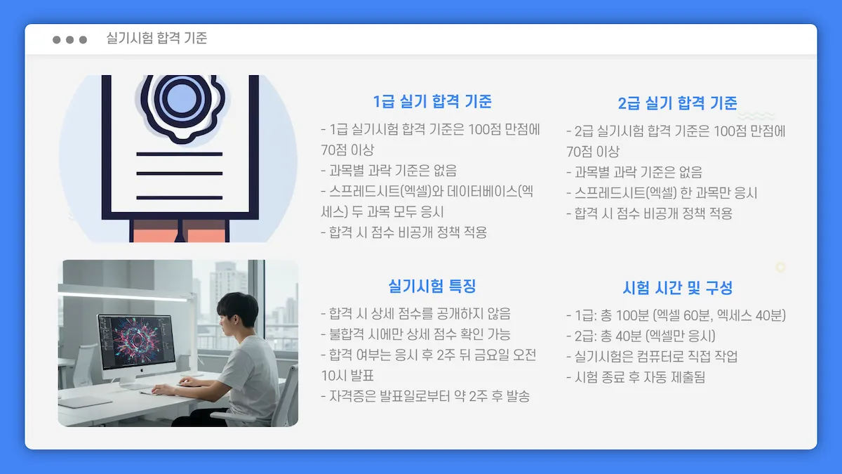 컴활 실기시험 1급&middot;2급 합격 기준과 시험 구성 시간을 정리한 이미지