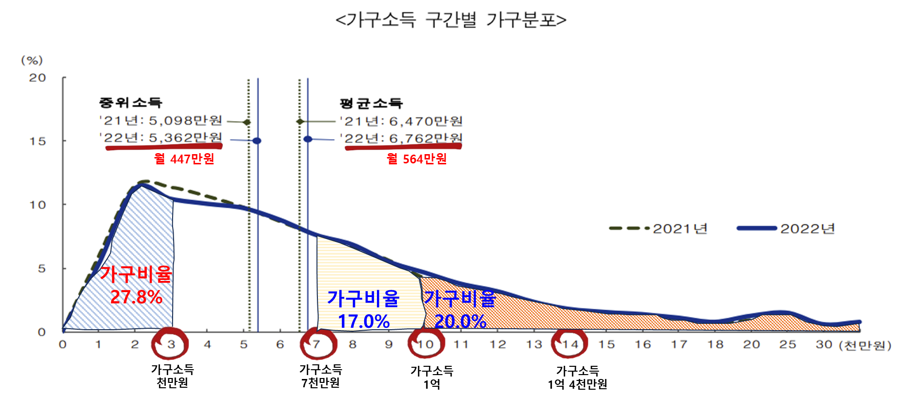 대한민국 가구소득 구간별 분포도
