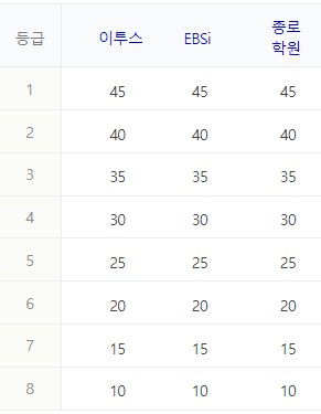2) 프랑스어 과목의 정답표와 예상등급컷