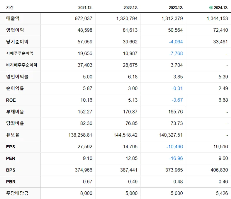 SK 재무제표