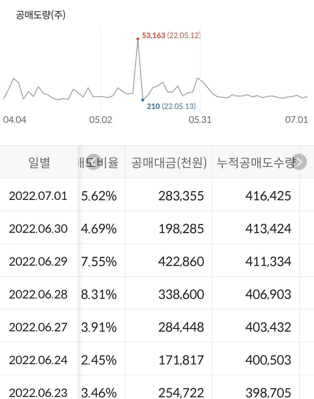 CJ ENM 누적 공매도 수급