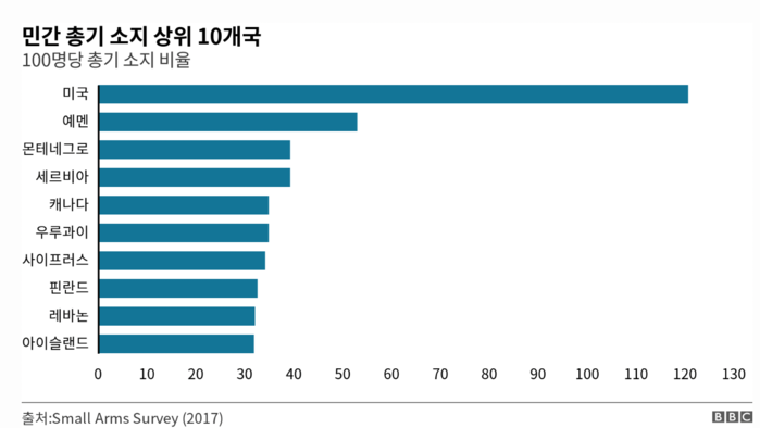 미국 총기소지 통계