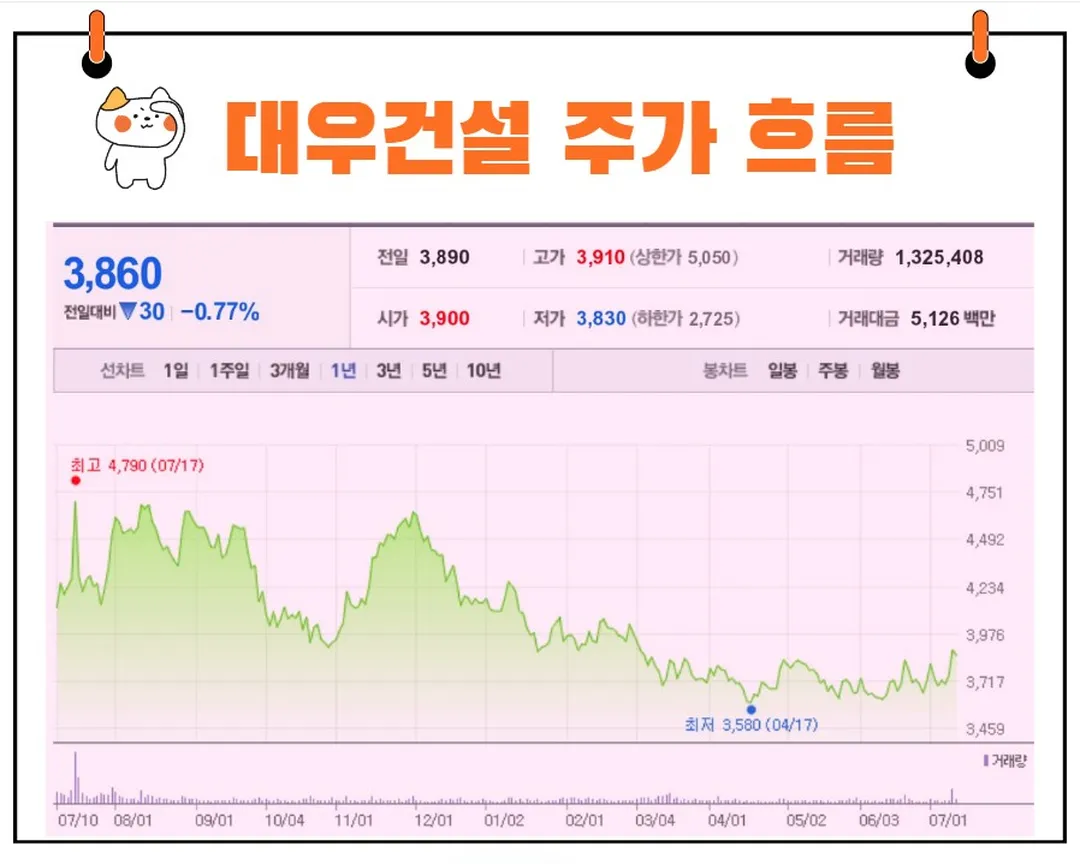 대우건설 주가