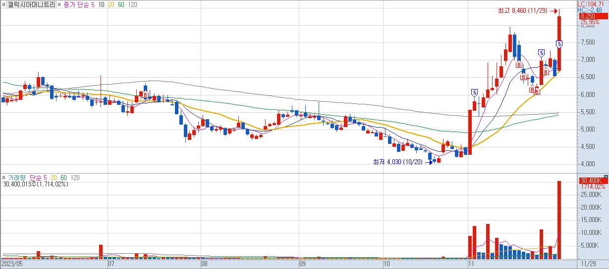 갤럭시아머니트리-일봉-차트