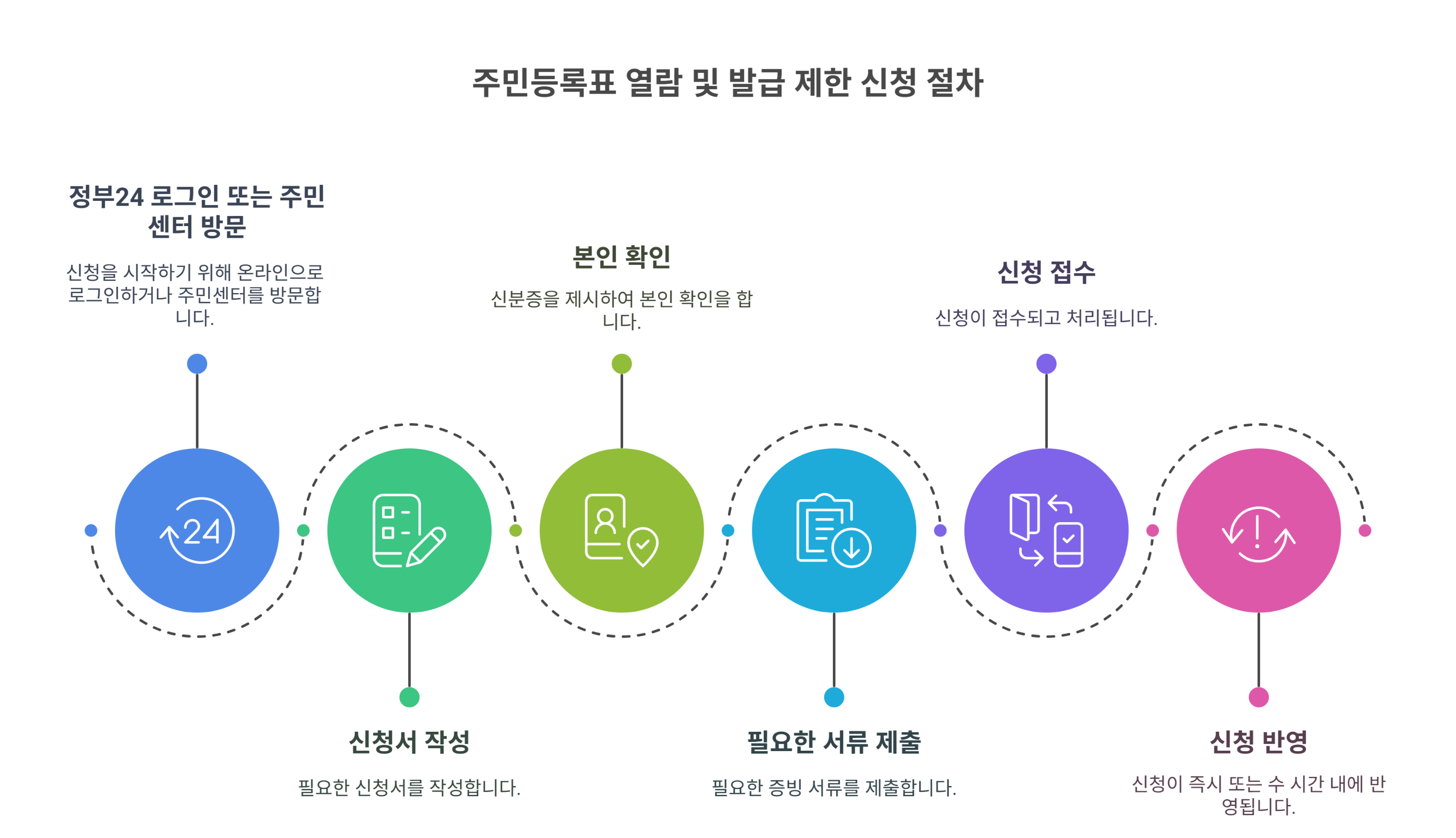 신청 방법 및 절차, 어렵지 않아요!
