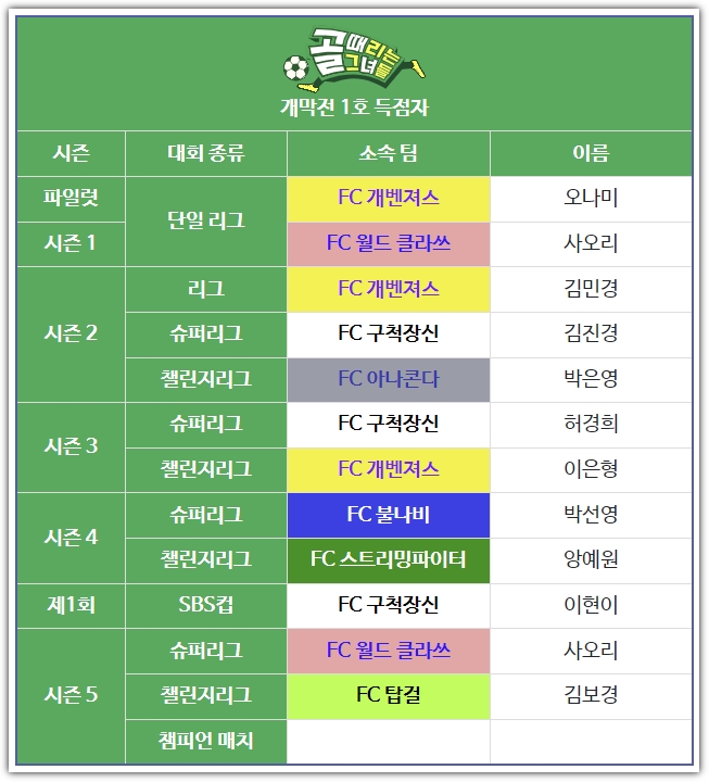 개막전 1호 득점자