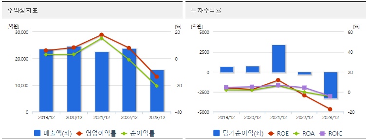 SKC 주가 수익성