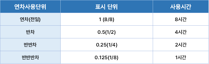 2024년 연차수당 계산방법 (연차휴가 계산기)
