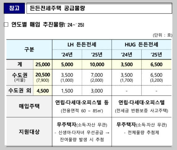 무주택자라면 묻지도 따지지도 말고 든든전세주택 공략하기