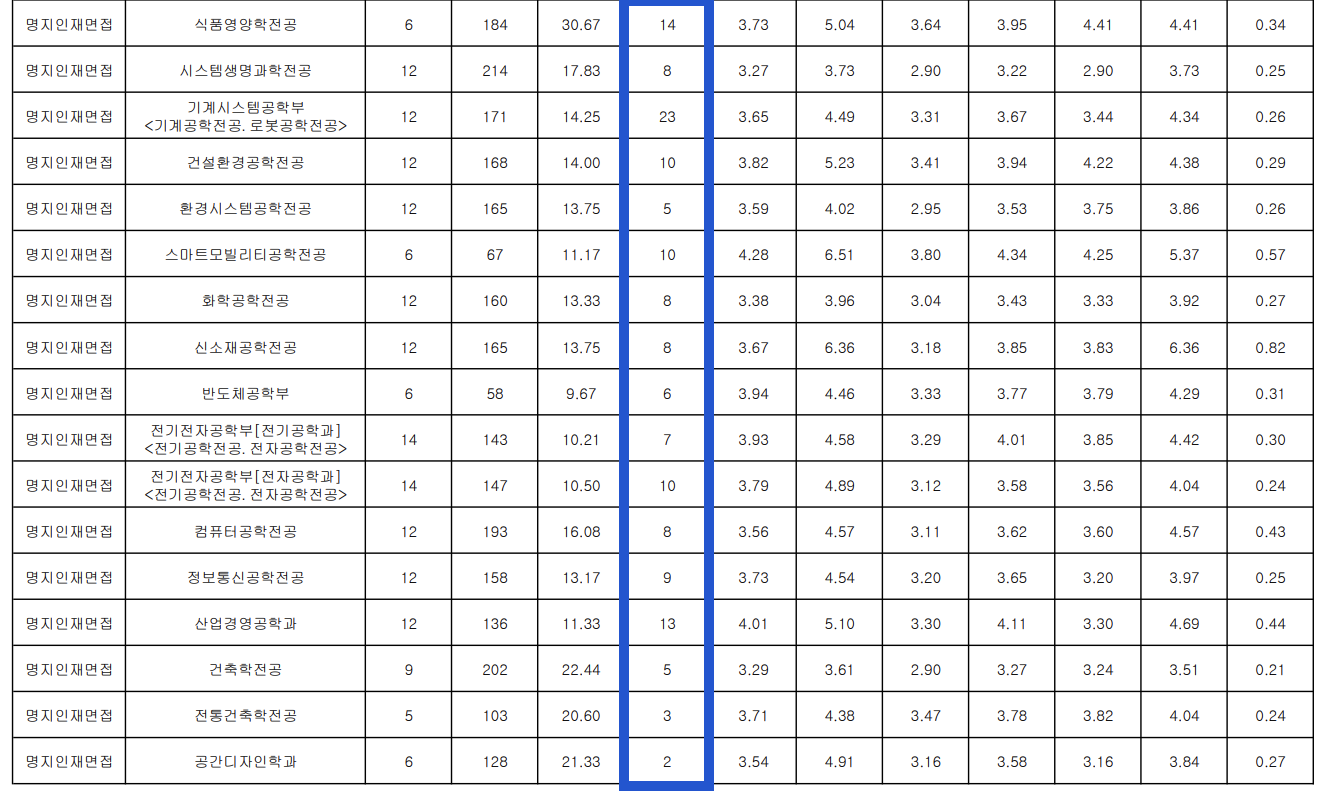 2024 명지대 수시 명지인재면접 충원결과