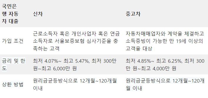 국민은행 자동차 대출 표