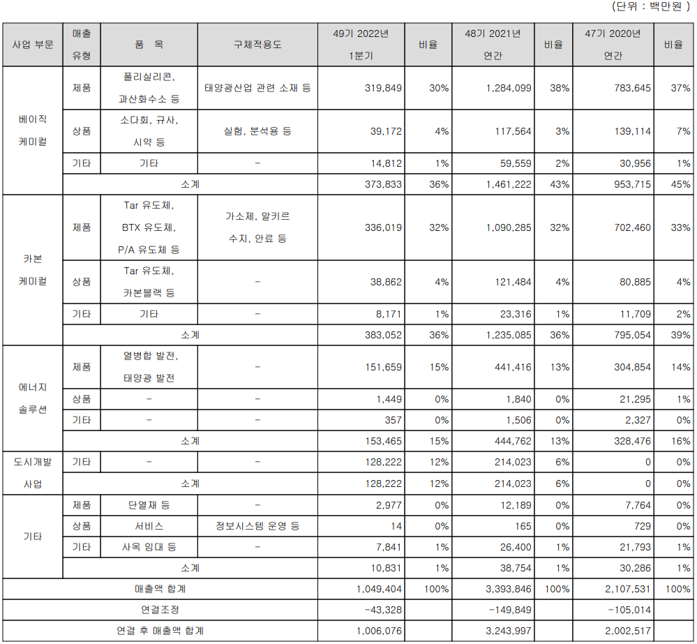 OCI - 주요 사업 부문 및 제품 현황(2022년 1분기)
