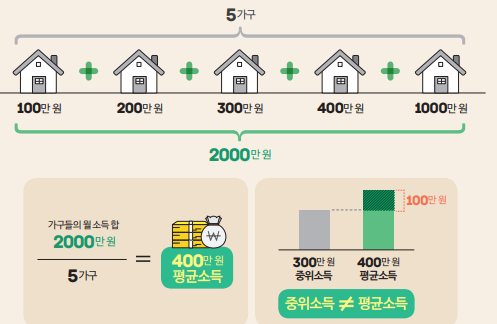 평균소득