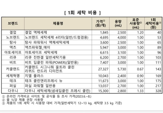 세탁세제가격