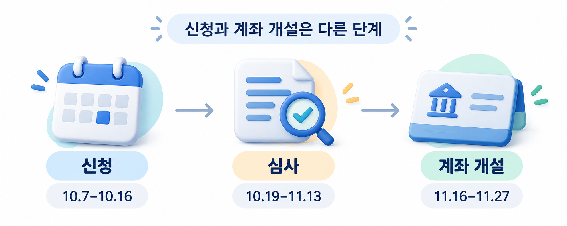 신청과 심사 및 계좌 개설의 서로 다른 일정