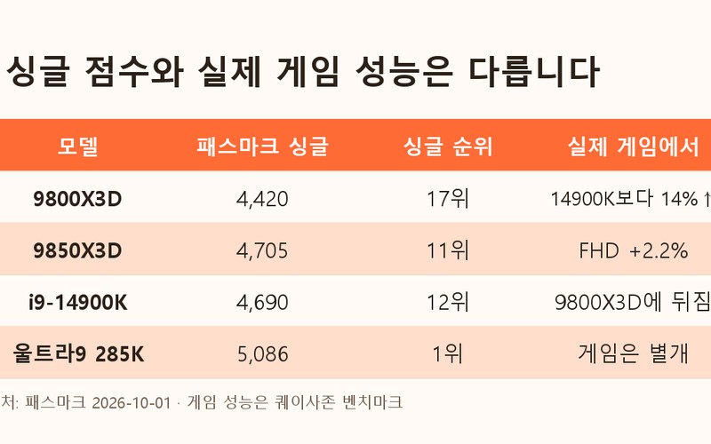 CPU 성능 순위 총정리: 1만원당 가성비와 소켓 수명까지 검증한 202
