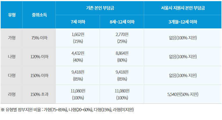 둘째아이 출산시 아이돌봄지원 비용