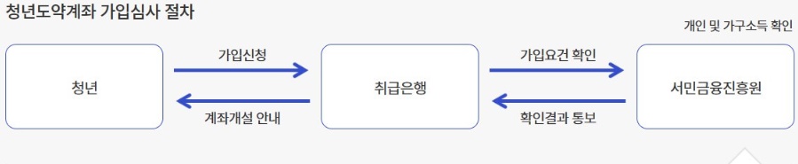 청년도약계좌신청