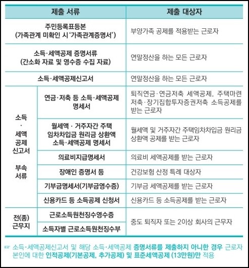 연말정산 홈택스 간소화 소득공제 세액공제