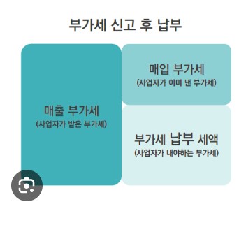부가가치세
