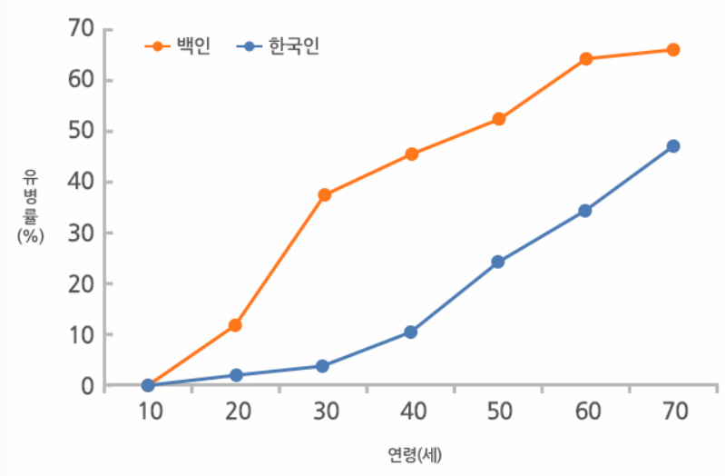 탈모 유병률