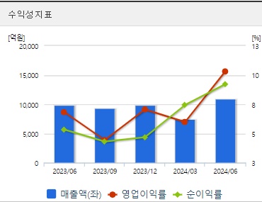 현대로템 주가 전망 수익성지표 (1007)
