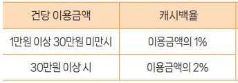 건당 결제금액에 따른 캐시백률